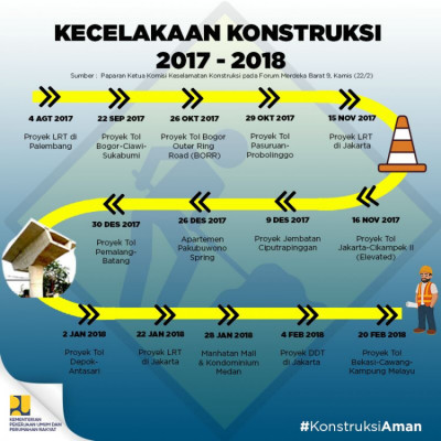 Kecelakaan Konstruksi 2017-2018 - 20180224